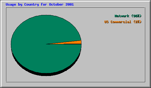 Usage by Country for October 2001