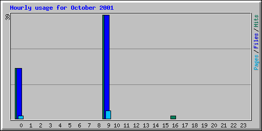 Hourly usage for October 2001